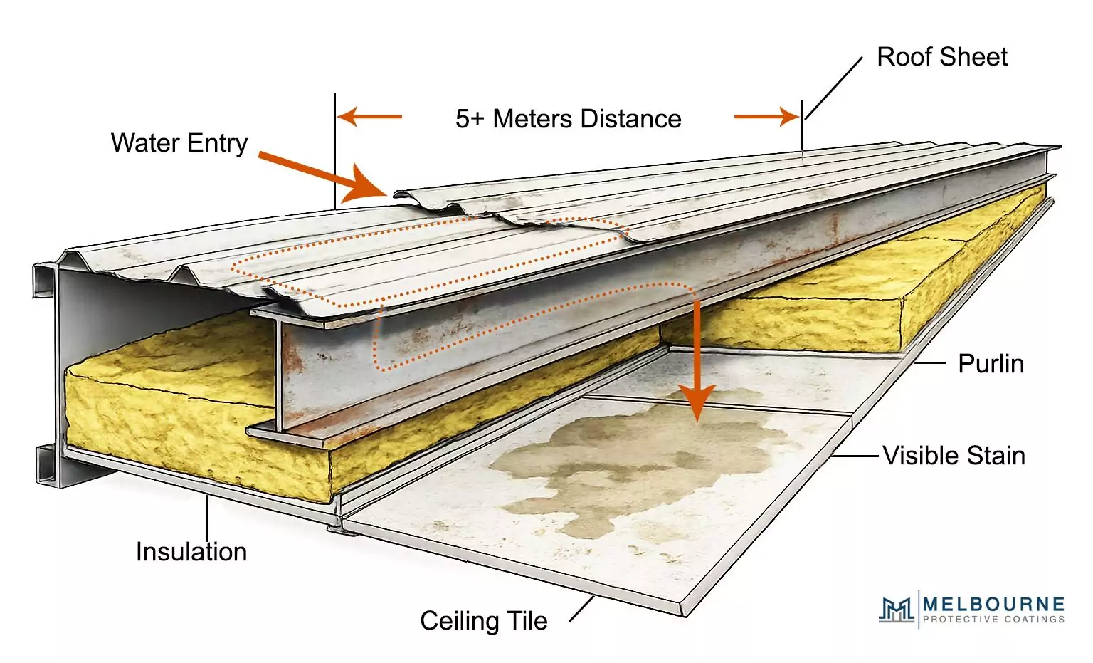 Diagram showing how roof leaks travel from entry point to visible ceiling stain